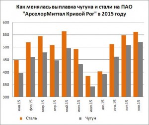 Производство чугуна и стали на ПАО АрселорМиттал Кривой Рог за 11 мес. 2015 года