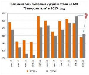 Производство чугуна и стали на ПАО Запорожсталь за 11 мес. 2015 года