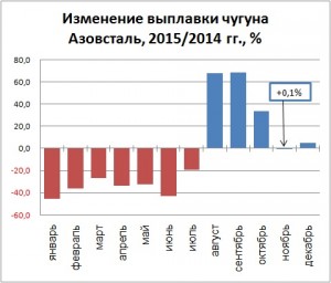 Изменение выплавки чугуна на МК Азовсталь, 2015/2014 гг., %