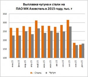 Выплавка чугуна и стали МК Азовсталь в 2015 году