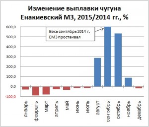 Изменение выплавки чугуна на Енакиевском МЗ, 2015/2014 гг., %