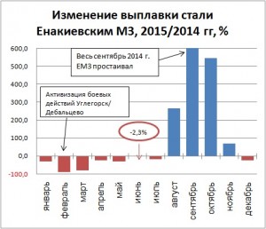 Изменение выплавки стали на Енакиевском МЗ, 2015/2014 гг., %