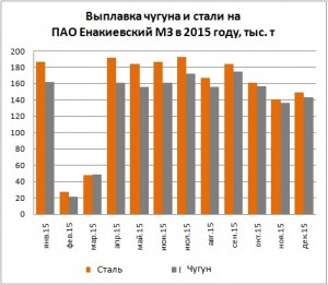 Выплавка чугуна и стали Енакиевский МЗ в 2015 году