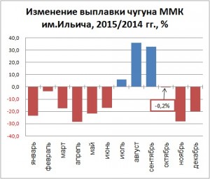 Изменение выплавки чугуна на ММК им.Ильича, 2015/2014 гг., %