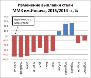 Изменение выплавки стали на ММК им.Ильича, 2015/2014 гг., %