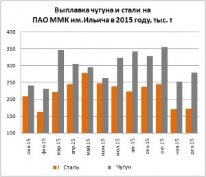 Выплавка чугуна и стали ММК им.Ильича в 2015 году