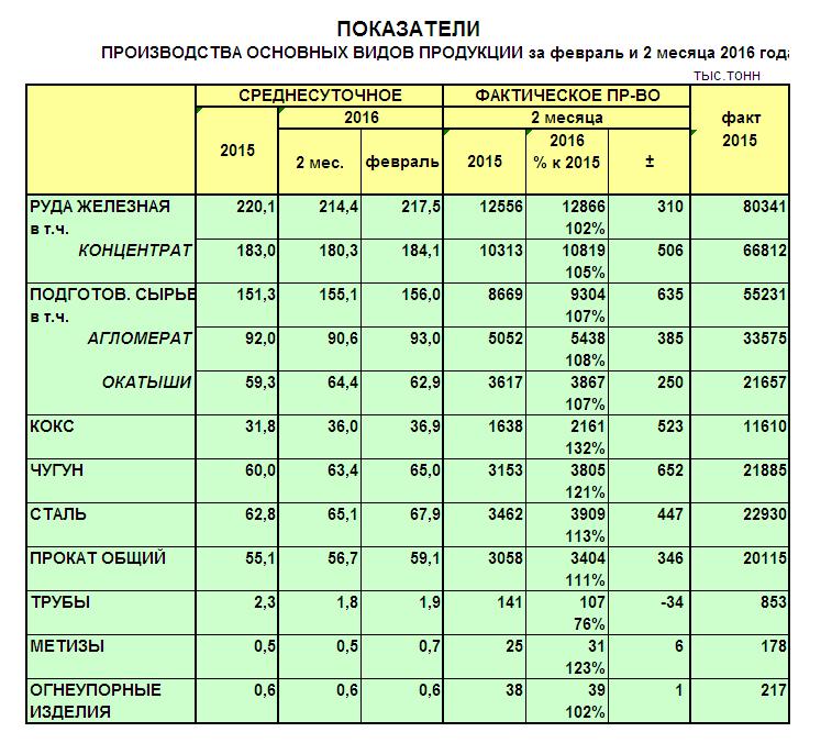 Производство сырья, чугуна, стали и проката в феврале 2016 года - Металлургпром