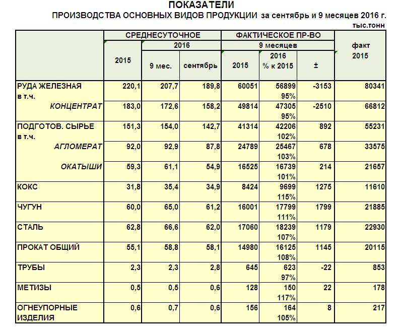 Производство чугуна, стали, металлопроката за 9 мес. 2016 года - Укрметаллурпром