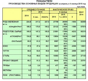 Производство чугуна и стали в Украине в апреле 2015 года