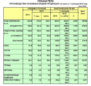 Выплавка чугуна и стали в Украине в июле 2015 года