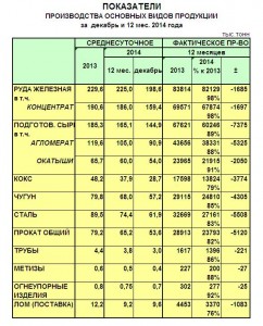 Производство чугуна и стали в Украине в декабре и за 12 месяцев 2014 года