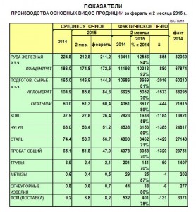 Выплавка чугуна и стали в Украине в феврале 2015 года