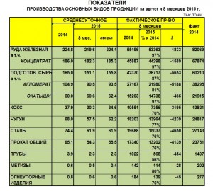 Выплавка чугуна и стали в Украине в августе 2015 года