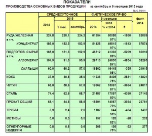 Производство чугуна и стали в Украине в сентябре 2015 г.