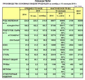 Производство чугуна и стали в Украине в октябре 2015 г.