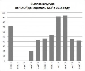 Выплавка чугуна на ЧАО Донецсталь-МЗ за 11 мес. 2015 года