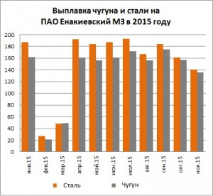 Выплавка чугуна и стали на Енакиевском МЗ за 11 мес. 2015 года