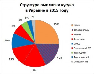 Структура выплавки чугуна в Украине в 2015 году