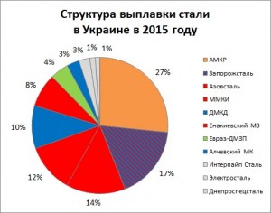 Структура выплавки стали в Украине в 2015 году