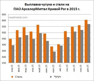 Выплавка чугуна и стали на АМКР в 2015 году