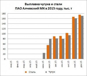 Производство чугуна и стали на ПАО Алчевский МК в 2015 году