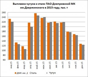 Производство чугуна и стали на ПАО Днепровский МК им.Дзержинского в 2015 году