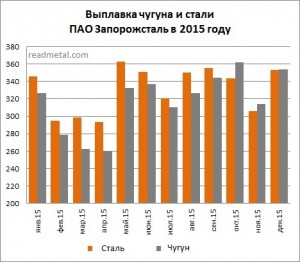 Производство чугуна и стали ПАО Запорожсталь в 2015 году, тыс. т