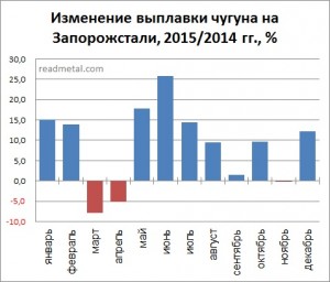 Изменение выплавки чугуна на ПАО Запорожсталь, 2015/2014 гг., %