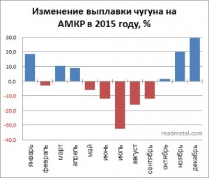 Изменение выплавки чугуна на АМКР в 2015 году