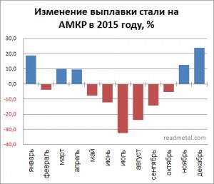 Изменение выплавки стали на АМКР в 2015 году