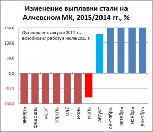 Изменение выплавки стали на Алчевском МК в 2016 году по сравнению с 2015 годом