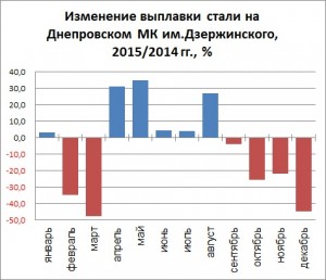 Изменение выплавки стали на ДМКД в 2016 году по сравнению с 2015 годом