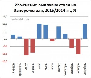 Изменение выплавки стали на ПАО Запорожсталь, 2015/2014 гг., %