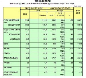 Выплавка чугуна и стали в Украине в январе 2016 года - Металлургпром