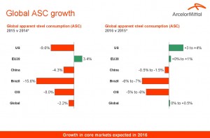 Прогноз потребления металлопроката в 2016 году от ArcelorMittal