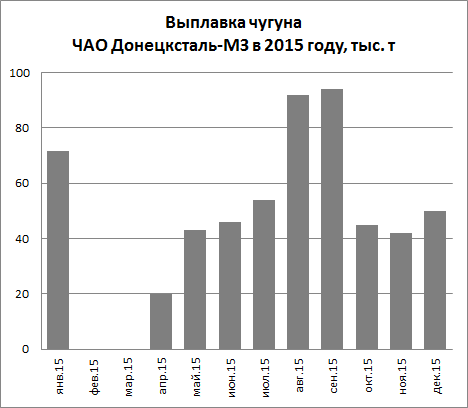 Помесячное производство чугуна на ЧАО Донецксталь-МЗ в 2015 году