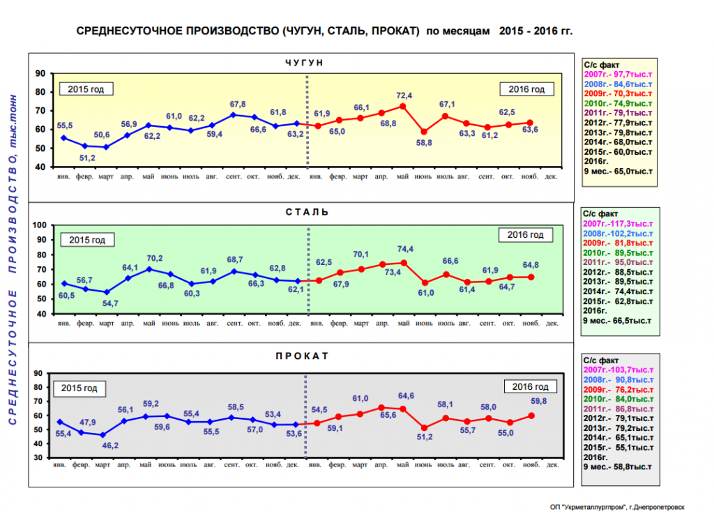 среднесуточное производство стали, чугуна и проката за 11 мес. 2016 года - Укрметаллургпром