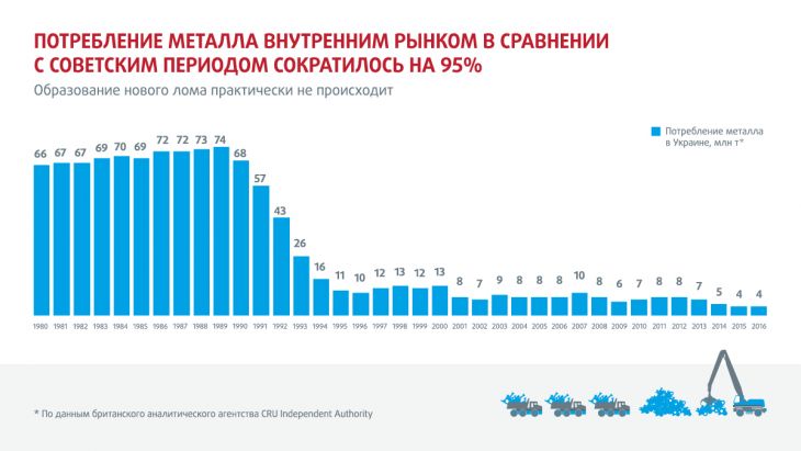 Потрбеление металлопроката в Украине в 1980-2016 гг