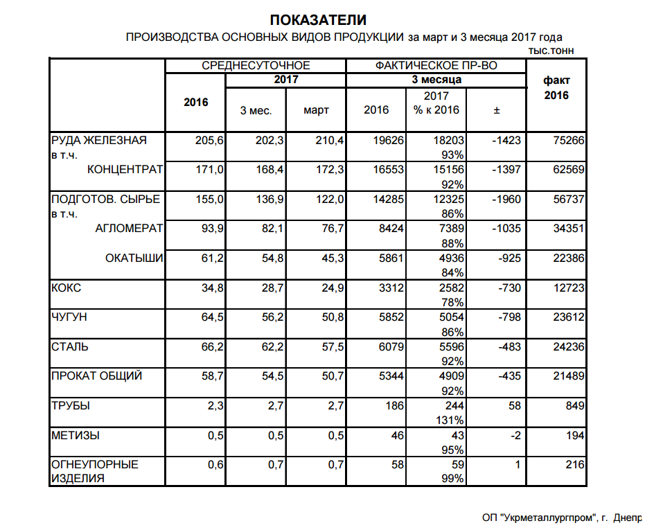 Производство основных видов металлопродукции в Украине за 3 мес. 2017 года