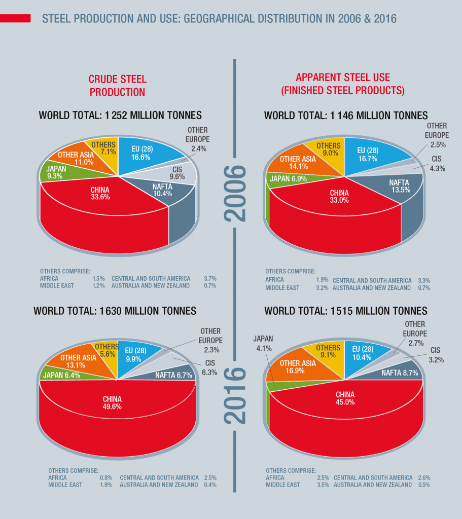 Мировое производство и потребление стали по регионам в 2016 году - worldsteel