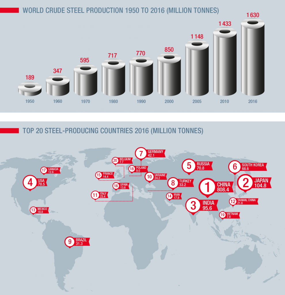 Мировое производство стали 1950-2016 гг. - worldsteel