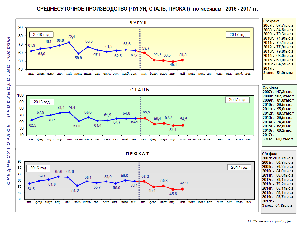 Среднесуточное производство чугуна, стали и металлопроката в Украине за 5 мес. 2017 года