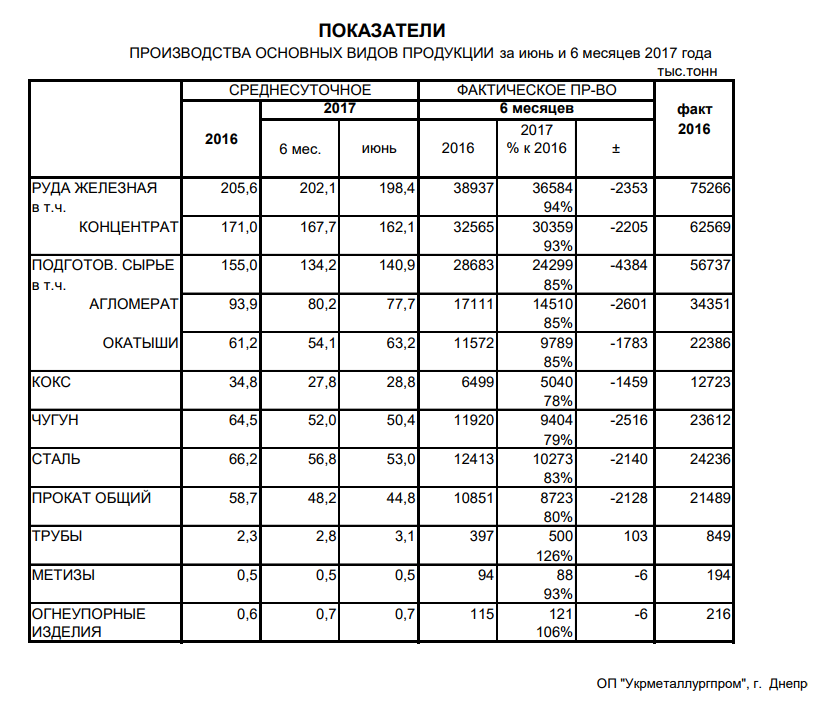 Производство чугуна стали проката в Украине за 6 мес. 2017 года - Укрметаллургпром