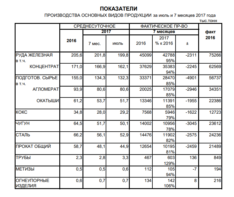 Производство чугуна, стали и проката в Украине, 7 мес. 2017 года