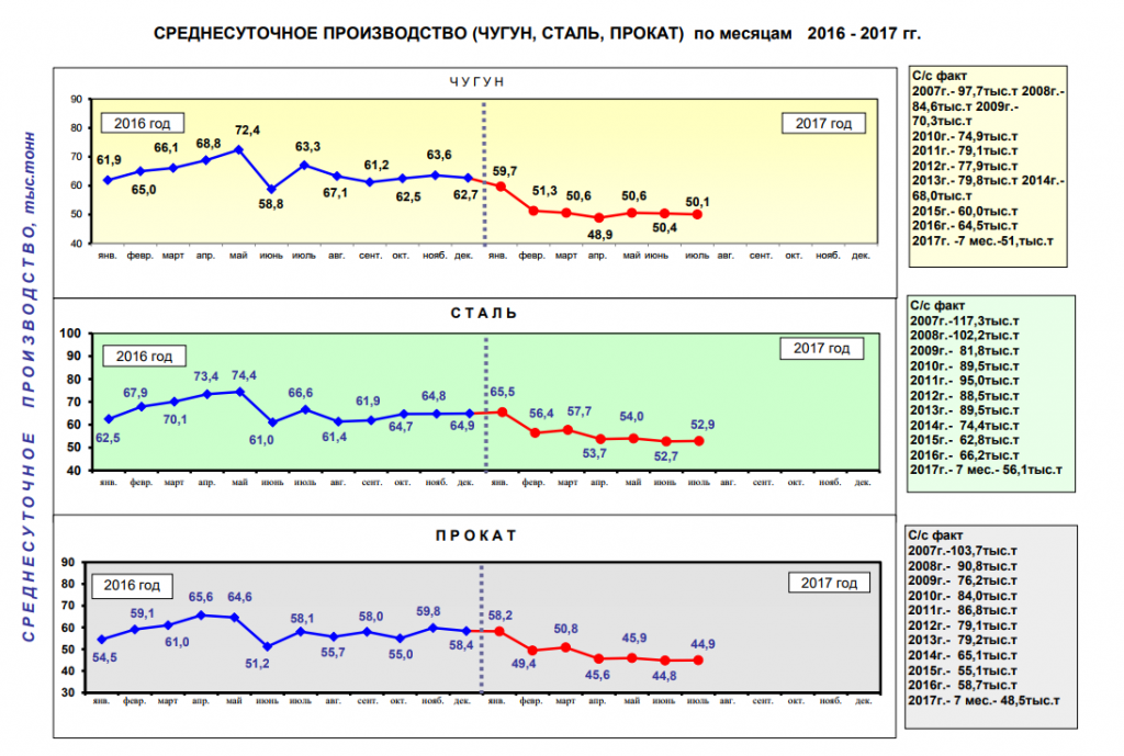 Среднесуточное производство стали, чугуна и проката в Украине, 7 мес. 2017 года