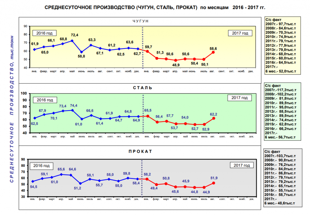 Среднесуточное производство чугуна, стали и проката в 2017 году - Укрметаллургпром