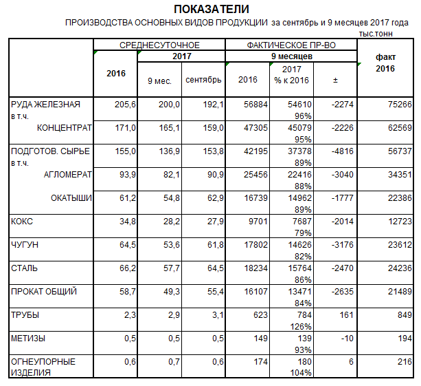 Производства чугуна стали и проката в Украине за 9 мес. 2017 г.