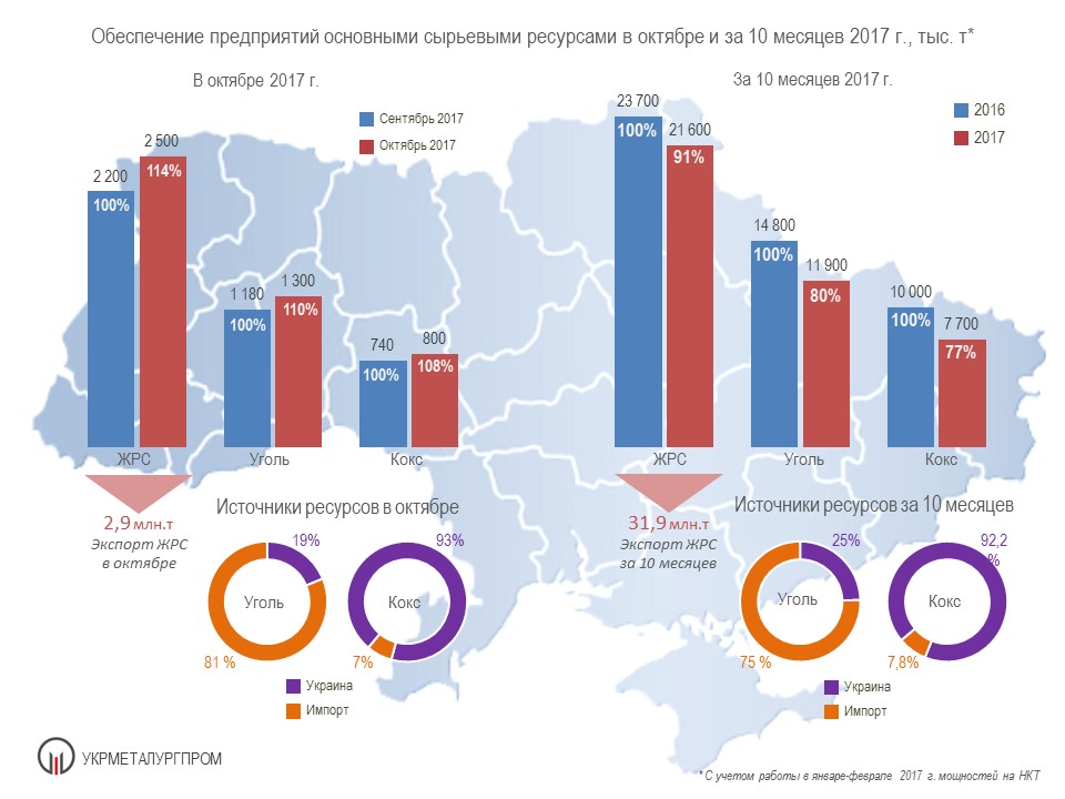 поставки сырья на металлургические предприяти Украины