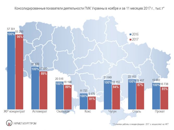 Производство чугуна, стали и металлопроката в Украине - Укрметаллургпром