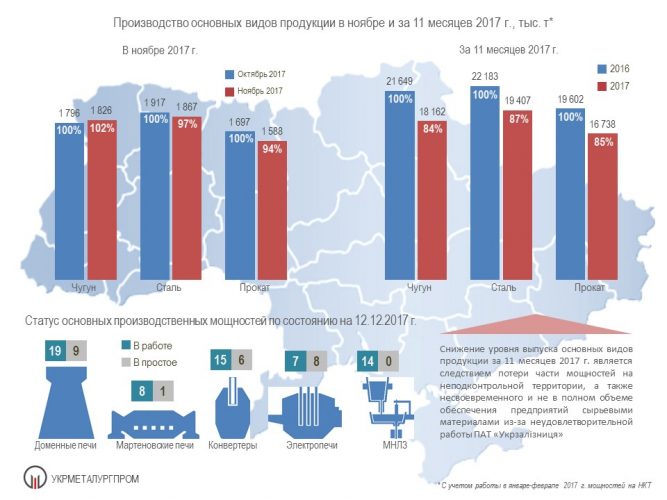 Металлургия Украины за 11 мес. 2017 года - Укрметаллургпром